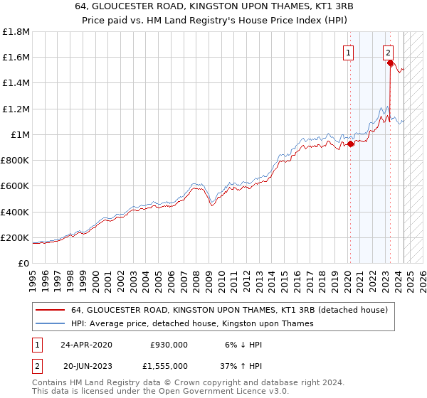 64, GLOUCESTER ROAD, KINGSTON UPON THAMES, KT1 3RB: Price paid vs HM Land Registry's House Price Index