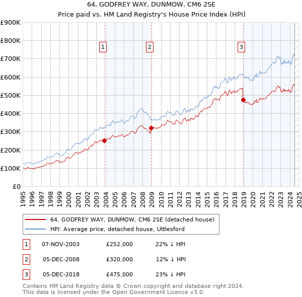 64, GODFREY WAY, DUNMOW, CM6 2SE: Price paid vs HM Land Registry's House Price Index