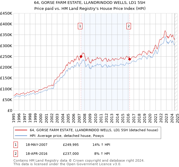 64, GORSE FARM ESTATE, LLANDRINDOD WELLS, LD1 5SH: Price paid vs HM Land Registry's House Price Index