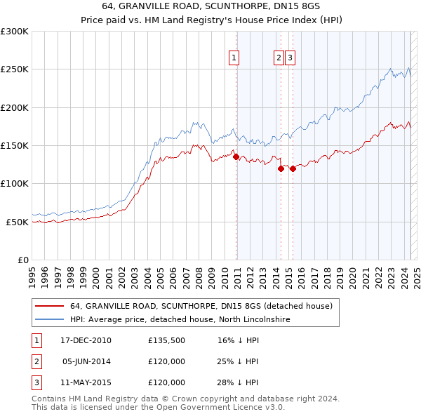 64, GRANVILLE ROAD, SCUNTHORPE, DN15 8GS: Price paid vs HM Land Registry's House Price Index