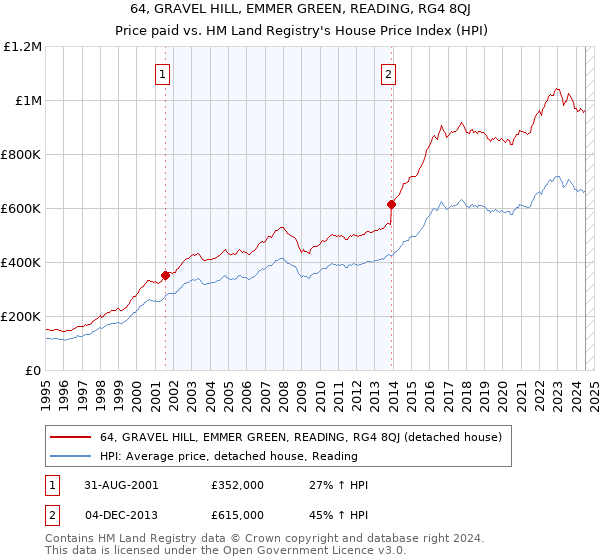 64, GRAVEL HILL, EMMER GREEN, READING, RG4 8QJ: Price paid vs HM Land Registry's House Price Index