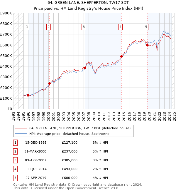 64, GREEN LANE, SHEPPERTON, TW17 8DT: Price paid vs HM Land Registry's House Price Index