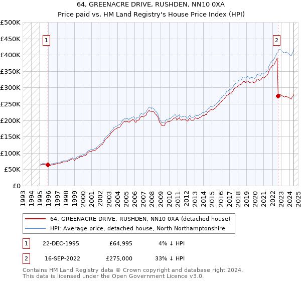 64, GREENACRE DRIVE, RUSHDEN, NN10 0XA: Price paid vs HM Land Registry's House Price Index