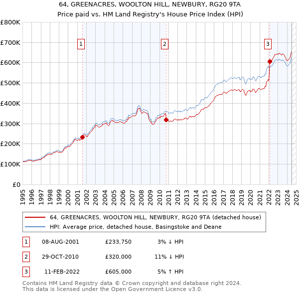 64, GREENACRES, WOOLTON HILL, NEWBURY, RG20 9TA: Price paid vs HM Land Registry's House Price Index