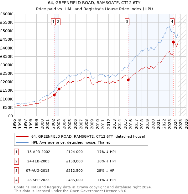 64, GREENFIELD ROAD, RAMSGATE, CT12 6TY: Price paid vs HM Land Registry's House Price Index