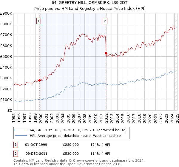 64, GREETBY HILL, ORMSKIRK, L39 2DT: Price paid vs HM Land Registry's House Price Index