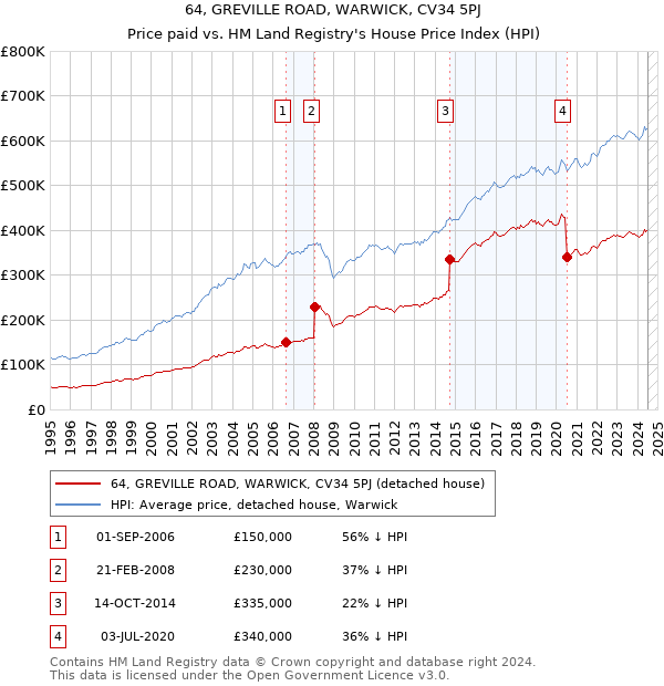 64, GREVILLE ROAD, WARWICK, CV34 5PJ: Price paid vs HM Land Registry's House Price Index