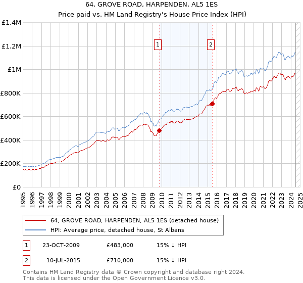 64, GROVE ROAD, HARPENDEN, AL5 1ES: Price paid vs HM Land Registry's House Price Index