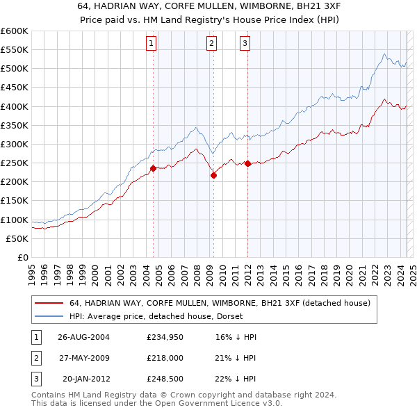 64, HADRIAN WAY, CORFE MULLEN, WIMBORNE, BH21 3XF: Price paid vs HM Land Registry's House Price Index