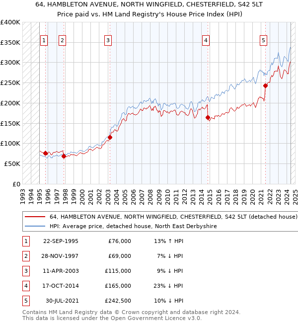 64, HAMBLETON AVENUE, NORTH WINGFIELD, CHESTERFIELD, S42 5LT: Price paid vs HM Land Registry's House Price Index