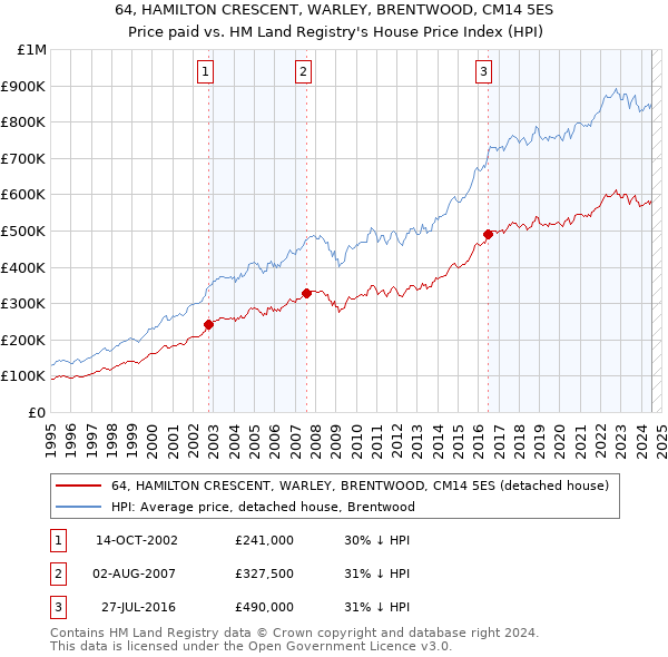 64, HAMILTON CRESCENT, WARLEY, BRENTWOOD, CM14 5ES: Price paid vs HM Land Registry's House Price Index