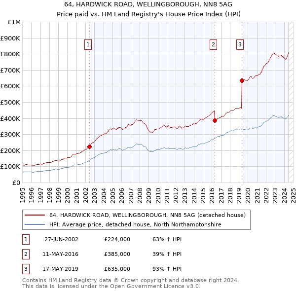 64, HARDWICK ROAD, WELLINGBOROUGH, NN8 5AG: Price paid vs HM Land Registry's House Price Index