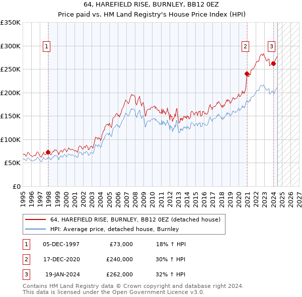 64, HAREFIELD RISE, BURNLEY, BB12 0EZ: Price paid vs HM Land Registry's House Price Index