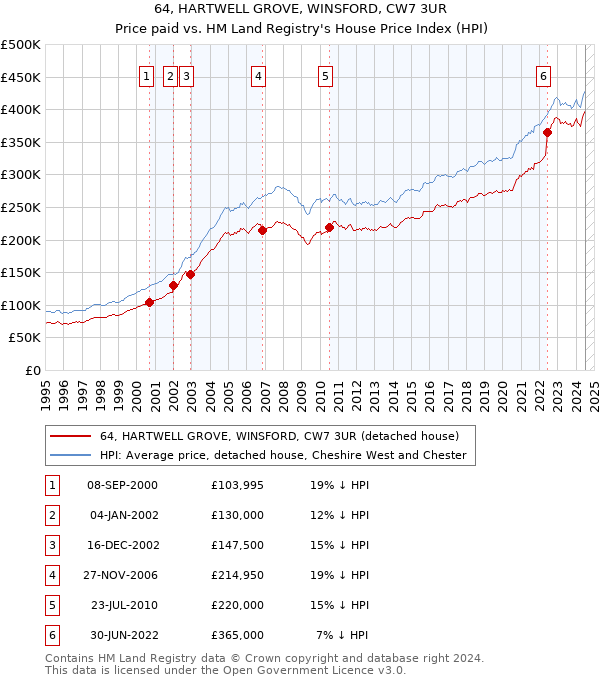 64, HARTWELL GROVE, WINSFORD, CW7 3UR: Price paid vs HM Land Registry's House Price Index