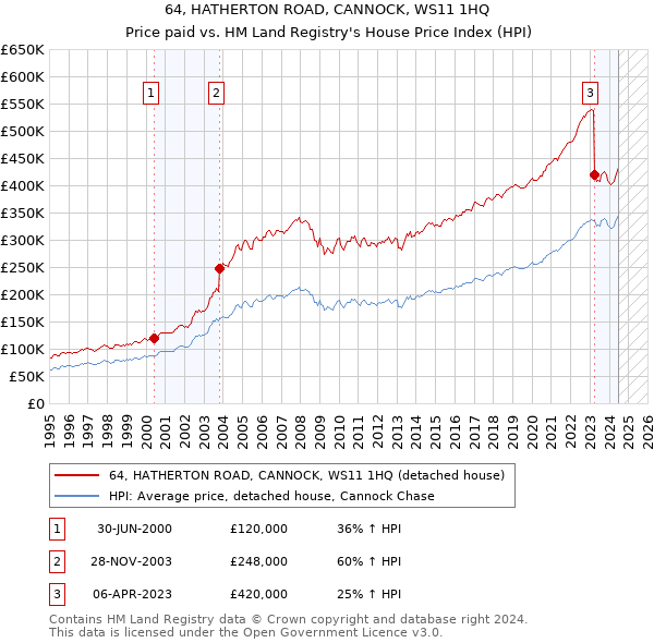 64, HATHERTON ROAD, CANNOCK, WS11 1HQ: Price paid vs HM Land Registry's House Price Index