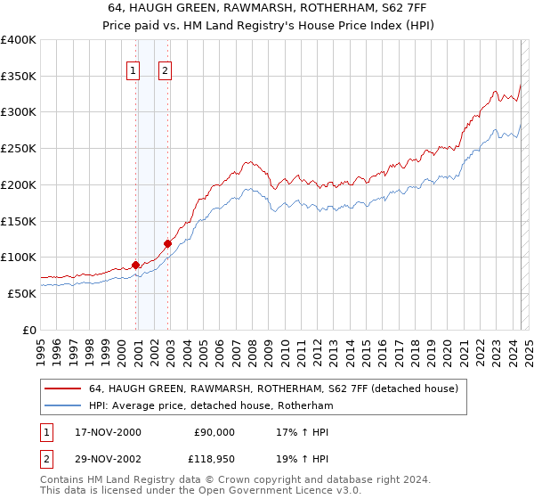 64, HAUGH GREEN, RAWMARSH, ROTHERHAM, S62 7FF: Price paid vs HM Land Registry's House Price Index