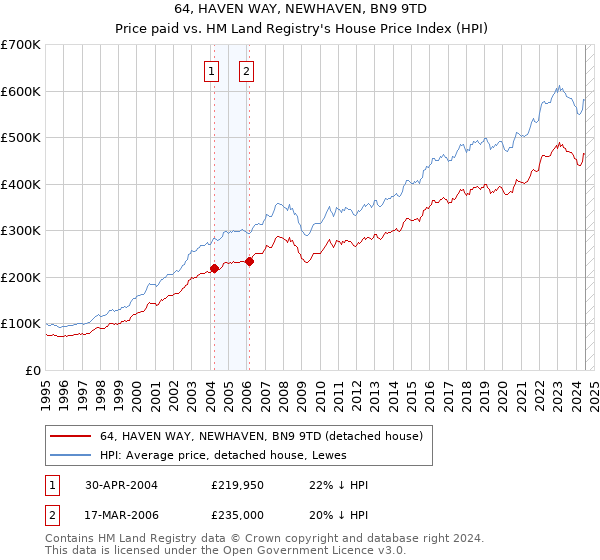 64, HAVEN WAY, NEWHAVEN, BN9 9TD: Price paid vs HM Land Registry's House Price Index