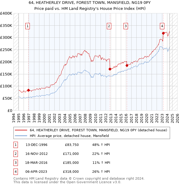 64, HEATHERLEY DRIVE, FOREST TOWN, MANSFIELD, NG19 0PY: Price paid vs HM Land Registry's House Price Index