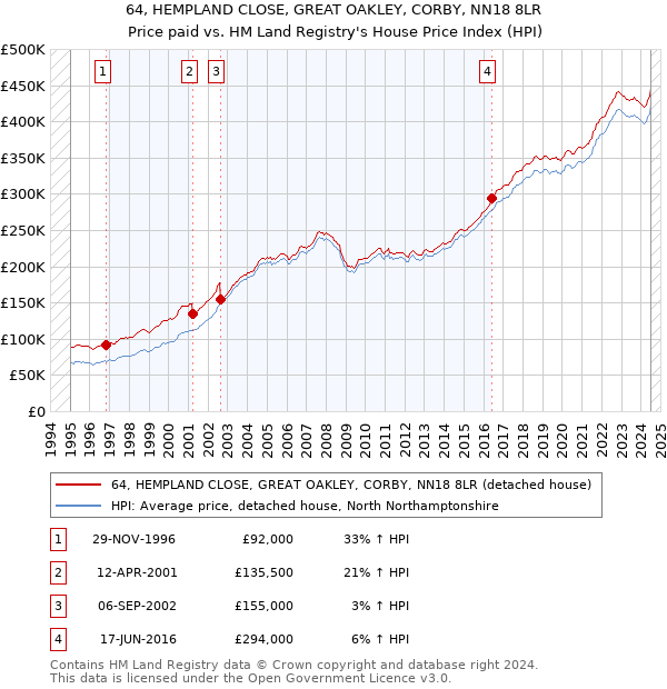 64, HEMPLAND CLOSE, GREAT OAKLEY, CORBY, NN18 8LR: Price paid vs HM Land Registry's House Price Index