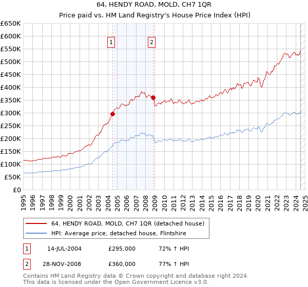 64, HENDY ROAD, MOLD, CH7 1QR: Price paid vs HM Land Registry's House Price Index