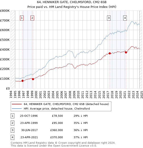 64, HENNIKER GATE, CHELMSFORD, CM2 6SB: Price paid vs HM Land Registry's House Price Index