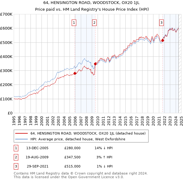 64, HENSINGTON ROAD, WOODSTOCK, OX20 1JL: Price paid vs HM Land Registry's House Price Index