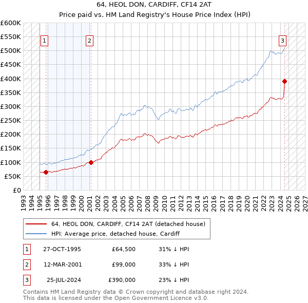 64, HEOL DON, CARDIFF, CF14 2AT: Price paid vs HM Land Registry's House Price Index