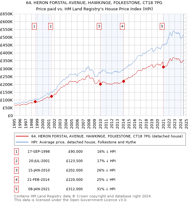 64, HERON FORSTAL AVENUE, HAWKINGE, FOLKESTONE, CT18 7PG: Price paid vs HM Land Registry's House Price Index