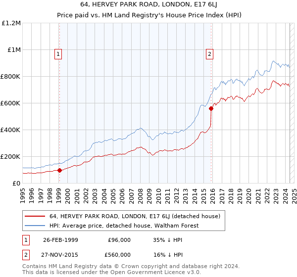 64, HERVEY PARK ROAD, LONDON, E17 6LJ: Price paid vs HM Land Registry's House Price Index