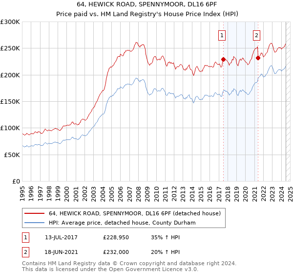 64, HEWICK ROAD, SPENNYMOOR, DL16 6PF: Price paid vs HM Land Registry's House Price Index