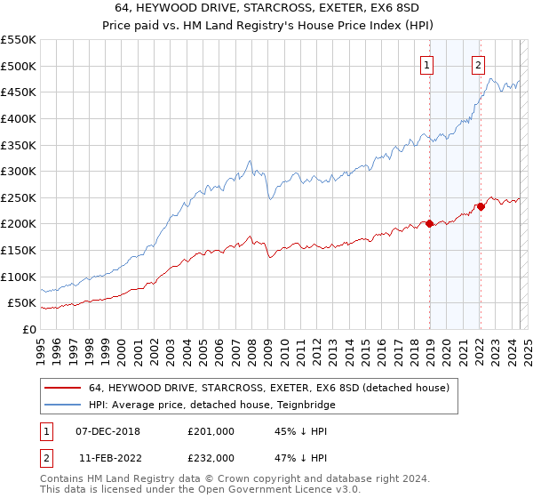 64, HEYWOOD DRIVE, STARCROSS, EXETER, EX6 8SD: Price paid vs HM Land Registry's House Price Index