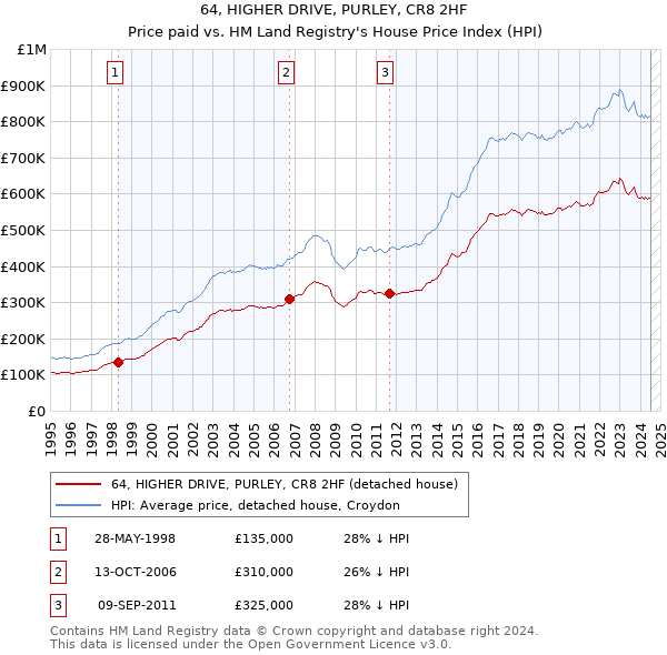 64, HIGHER DRIVE, PURLEY, CR8 2HF: Price paid vs HM Land Registry's House Price Index