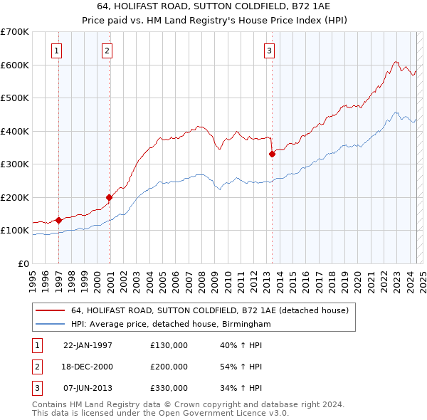 64, HOLIFAST ROAD, SUTTON COLDFIELD, B72 1AE: Price paid vs HM Land Registry's House Price Index