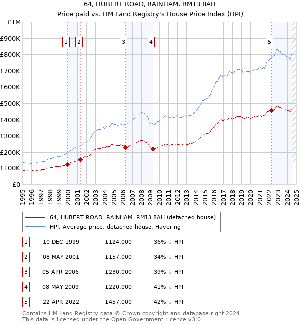 64, HUBERT ROAD, RAINHAM, RM13 8AH: Price paid vs HM Land Registry's House Price Index