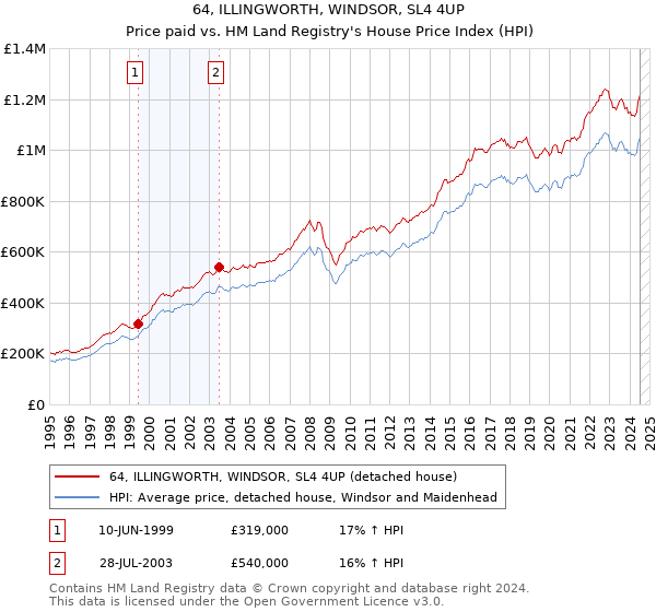 64, ILLINGWORTH, WINDSOR, SL4 4UP: Price paid vs HM Land Registry's House Price Index