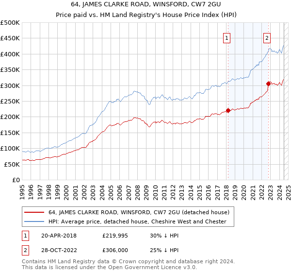 64, JAMES CLARKE ROAD, WINSFORD, CW7 2GU: Price paid vs HM Land Registry's House Price Index