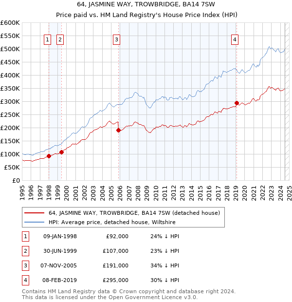 64, JASMINE WAY, TROWBRIDGE, BA14 7SW: Price paid vs HM Land Registry's House Price Index