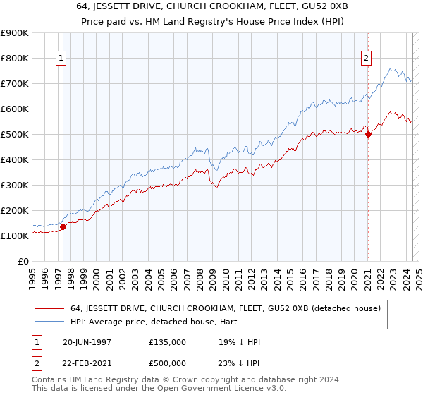 64, JESSETT DRIVE, CHURCH CROOKHAM, FLEET, GU52 0XB: Price paid vs HM Land Registry's House Price Index