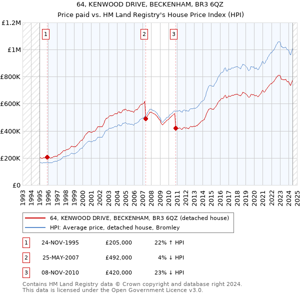 64, KENWOOD DRIVE, BECKENHAM, BR3 6QZ: Price paid vs HM Land Registry's House Price Index