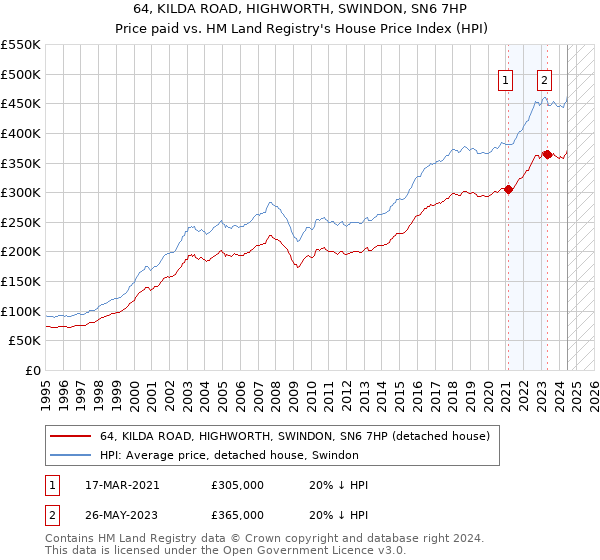 64, KILDA ROAD, HIGHWORTH, SWINDON, SN6 7HP: Price paid vs HM Land Registry's House Price Index