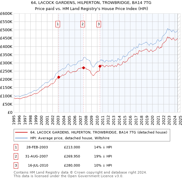 64, LACOCK GARDENS, HILPERTON, TROWBRIDGE, BA14 7TG: Price paid vs HM Land Registry's House Price Index