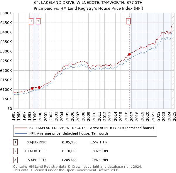 64, LAKELAND DRIVE, WILNECOTE, TAMWORTH, B77 5TH: Price paid vs HM Land Registry's House Price Index