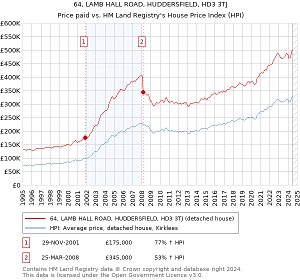 64, LAMB HALL ROAD, HUDDERSFIELD, HD3 3TJ: Price paid vs HM Land Registry's House Price Index