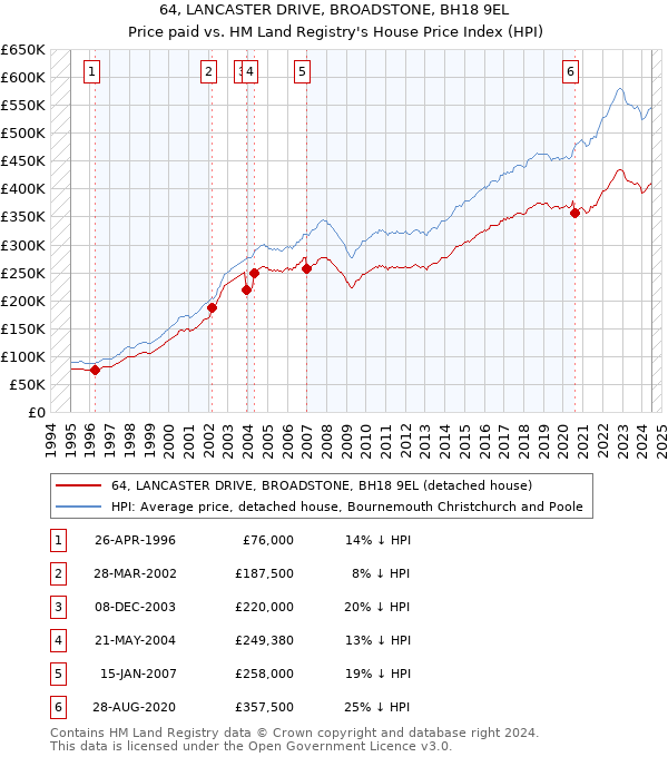 64, LANCASTER DRIVE, BROADSTONE, BH18 9EL: Price paid vs HM Land Registry's House Price Index