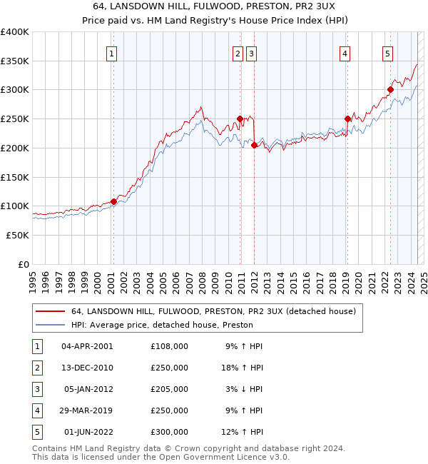 64, LANSDOWN HILL, FULWOOD, PRESTON, PR2 3UX: Price paid vs HM Land Registry's House Price Index