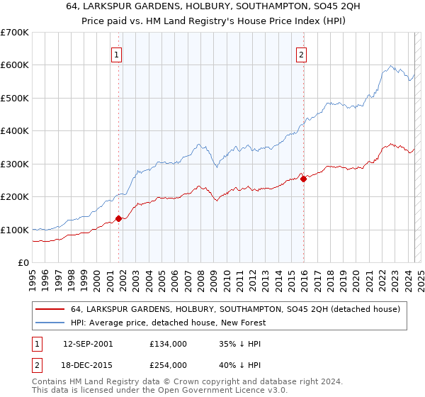 64, LARKSPUR GARDENS, HOLBURY, SOUTHAMPTON, SO45 2QH: Price paid vs HM Land Registry's House Price Index