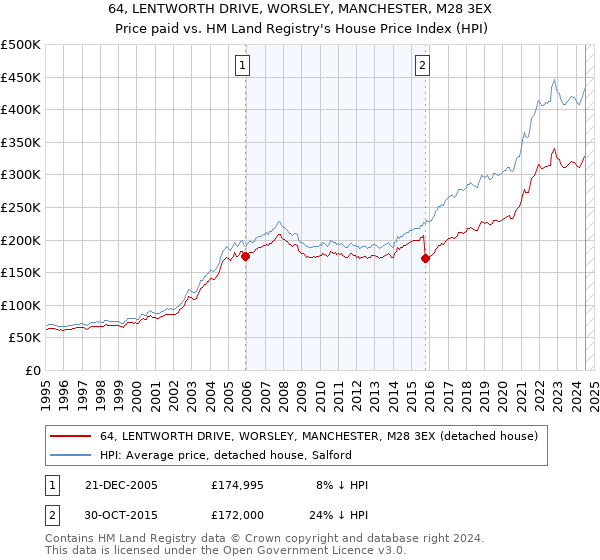 64, LENTWORTH DRIVE, WORSLEY, MANCHESTER, M28 3EX: Price paid vs HM Land Registry's House Price Index