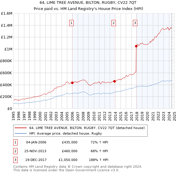 64, LIME TREE AVENUE, BILTON, RUGBY, CV22 7QT: Price paid vs HM Land Registry's House Price Index