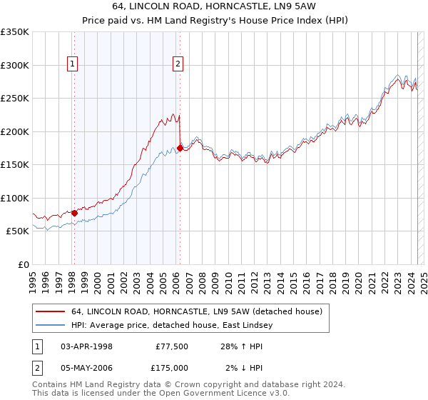 64, LINCOLN ROAD, HORNCASTLE, LN9 5AW: Price paid vs HM Land Registry's House Price Index