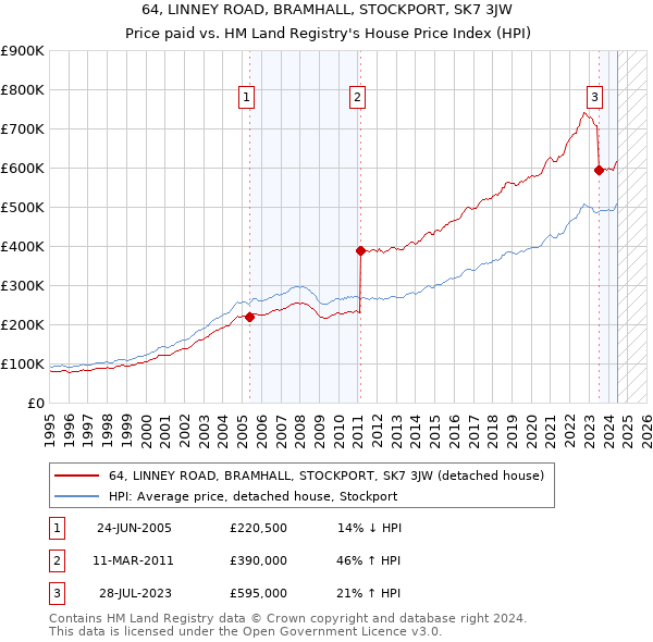 64, LINNEY ROAD, BRAMHALL, STOCKPORT, SK7 3JW: Price paid vs HM Land Registry's House Price Index